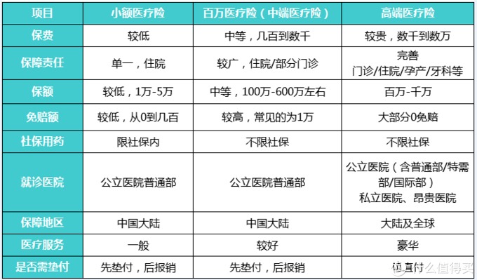 商業(yè)醫療險,不僅僅是醫保的補充那么簡(jiǎn)單!