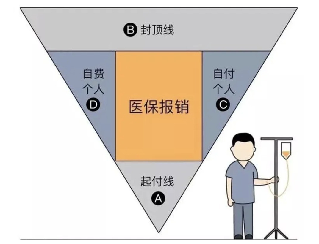 商業(yè)醫療險,不僅僅是醫保的補充那么簡(jiǎn)單!