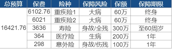 買(mǎi)保險要花多少錢(qián)？