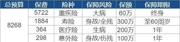 買(mǎi)保險要花多少錢(qián)？