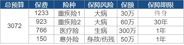 買(mǎi)保險要花多少錢(qián)？