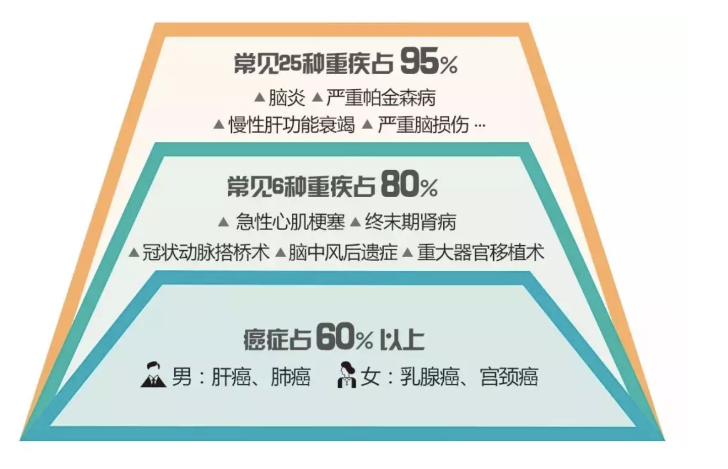 買(mǎi)重疾險是否保障疾病越多越好