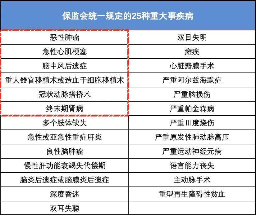 買(mǎi)重疾險是否保障疾病越多越好