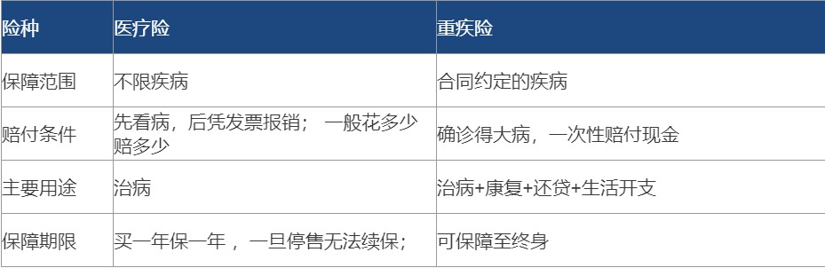 醫療險都有百萬(wàn)保額了 還需要再買(mǎi)重疾險嗎？