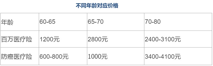 80歲也能買(mǎi)的醫療險清單！