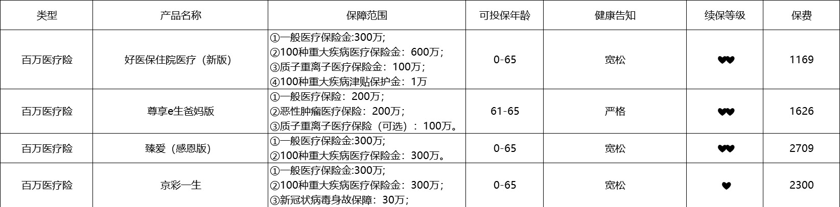 80歲也能買(mǎi)的醫療險清單！