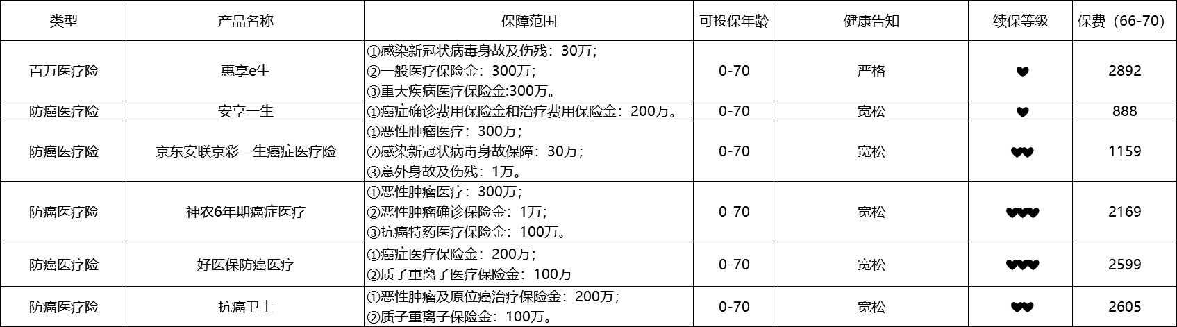 80歲也能買(mǎi)的醫療險清單！