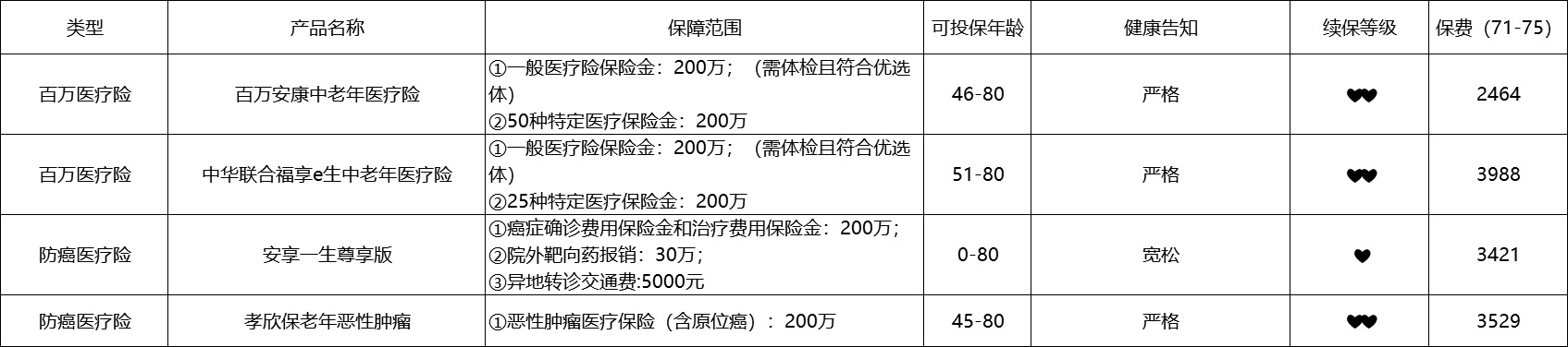 80歲也能買(mǎi)的醫療險清單！