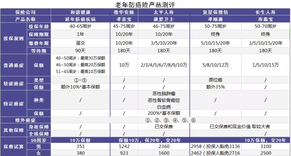 老年人怎么挑選買(mǎi)保險