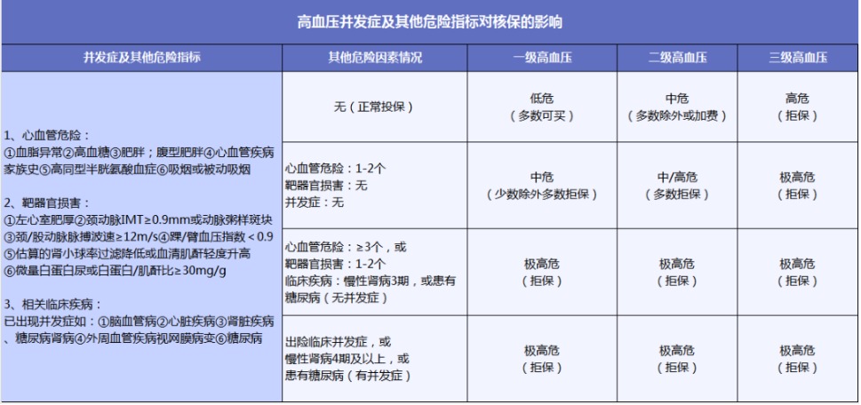 有高血壓還能買(mǎi)保險嗎