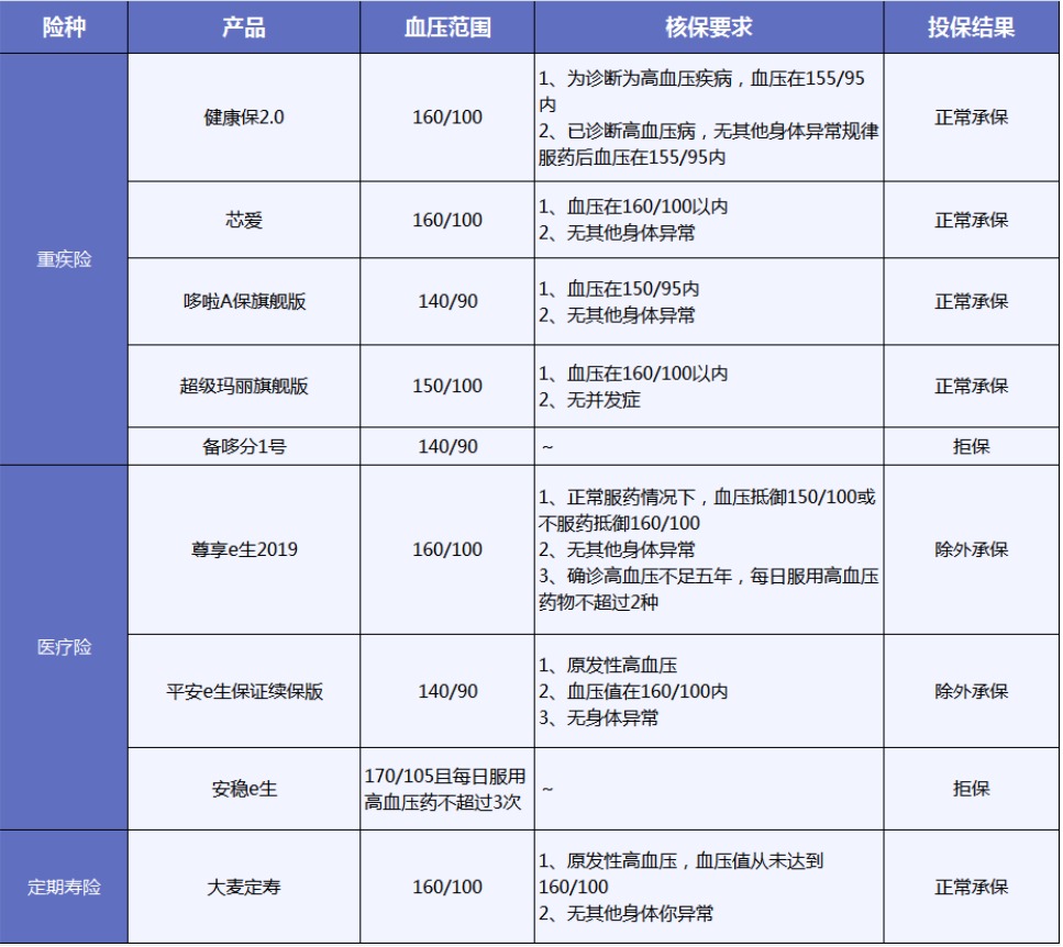 有高血壓還能買(mǎi)保險嗎