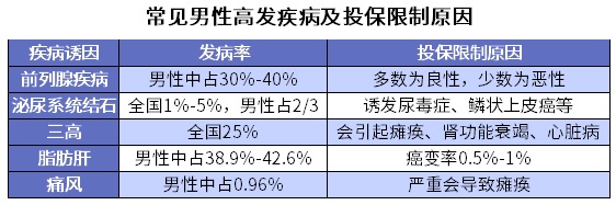 男性常見(jiàn)病怎么買(mǎi)保險