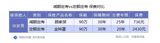 定壽的新概念：時(shí)間越長(cháng)，保額不增反而減？