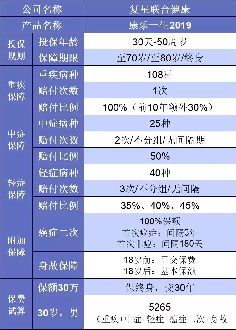 要花多少錢(qián)買(mǎi)重疾險比較劃算
