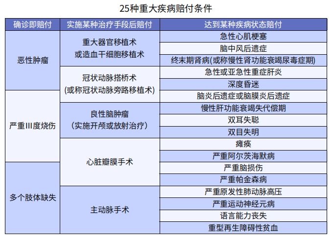 重疾險賠什么？怎么賠？