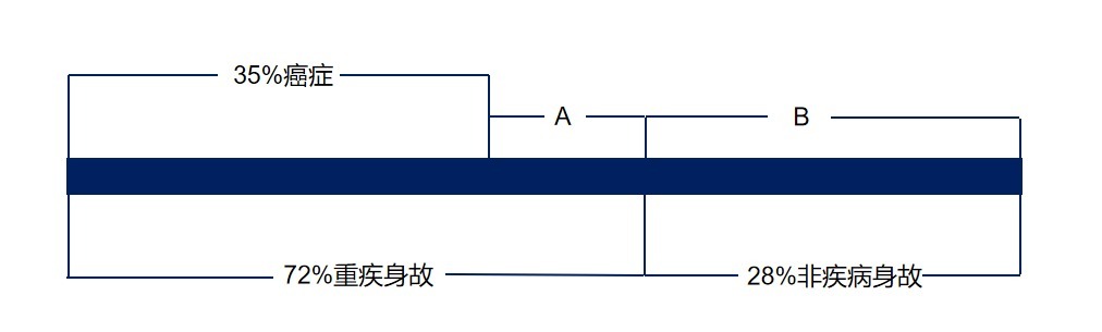 生病了能賠，身故了也能陪，這種重疾險值得買(mǎi)嗎？