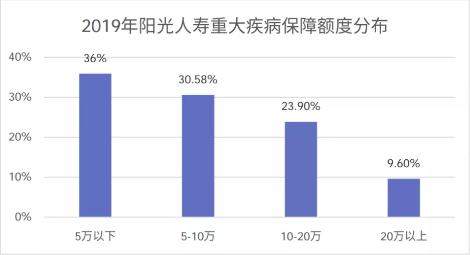 90%的人都買(mǎi)錯了重疾險保額