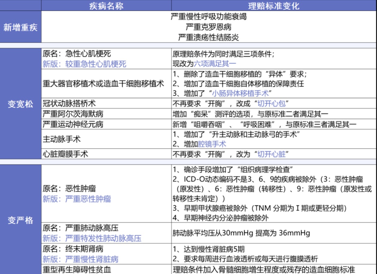重疾險和醫療險的政策調整對我們有哪些影響