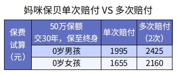 怎么買(mǎi)保險才更劃算