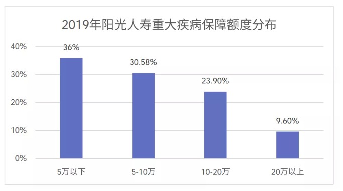 從理賠數據看保險怎么買(mǎi)