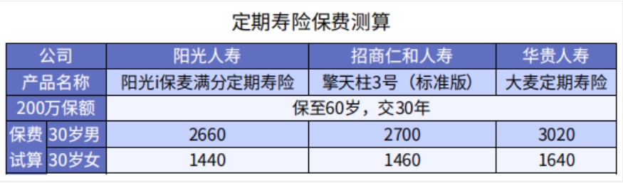 買(mǎi)保險保額買(mǎi)多少才夠用