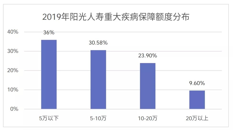 從理賠數據看保險怎么買(mǎi)
