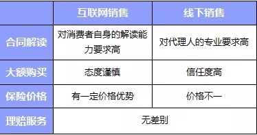 互聯(lián)網(wǎng)or代理人，買(mǎi)保險消費者應該如何選擇