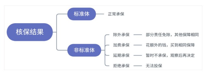買(mǎi)保險如何順利承保