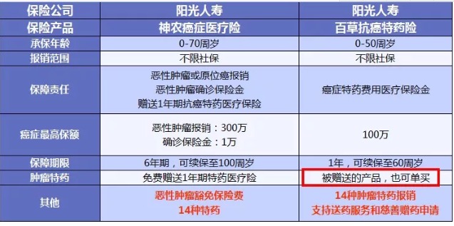得了癌癥醫保不夠用怎么辦