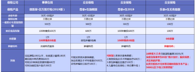 得了癌癥醫保不夠用怎么辦
