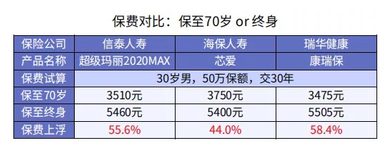 重疾險保至70歲or終身哪個(gè)更好