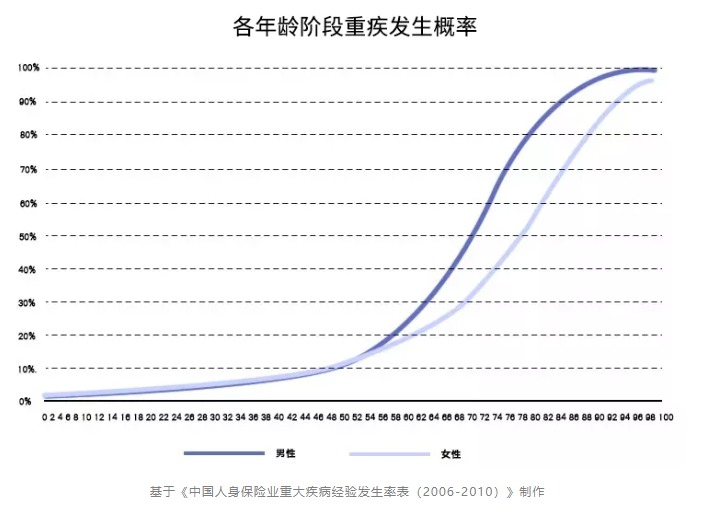 重疾險保至70歲or終身哪個(gè)更好
