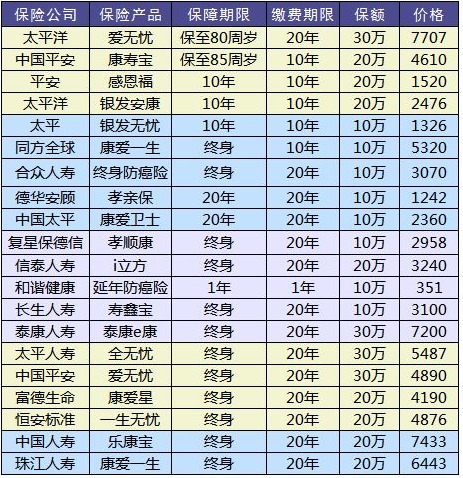 防癌險是什么？怎么買(mǎi)？