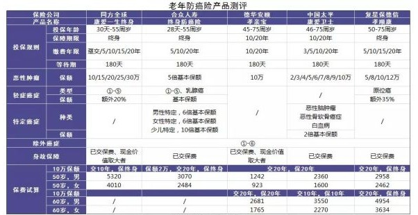 防癌險是什么？怎么買(mǎi)？