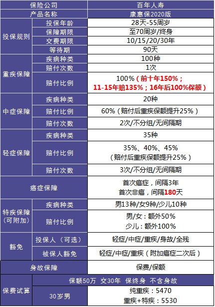 4大險種的代表產(chǎn)品，高性價比非他們莫屬了！