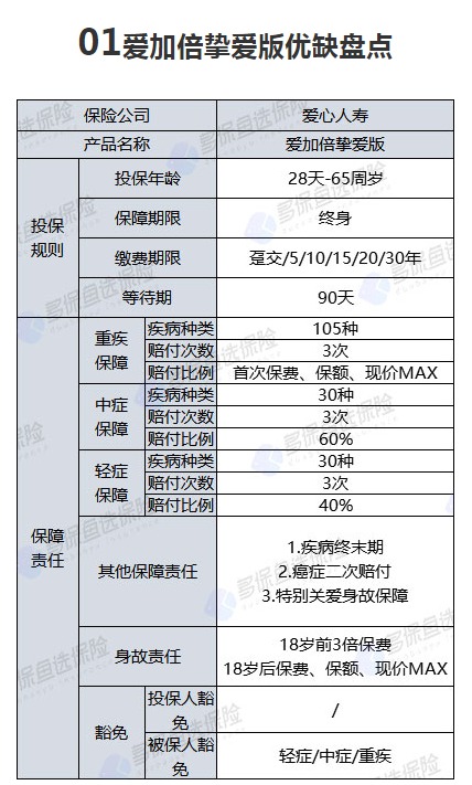 愛(ài)心人壽愛(ài)加倍摯愛(ài)版重疾險怎么樣
