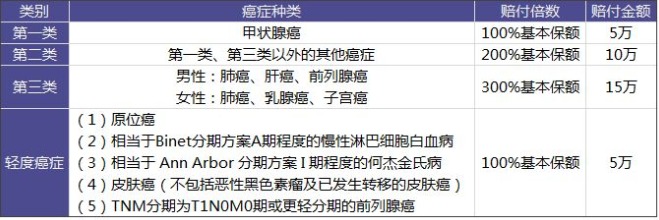 太平洋愛(ài)無(wú)憂(yōu)防癌險怎么樣