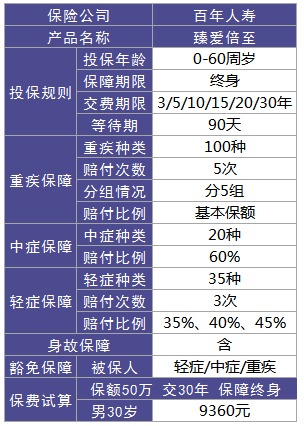 百年人壽臻愛(ài)倍至重疾險測評