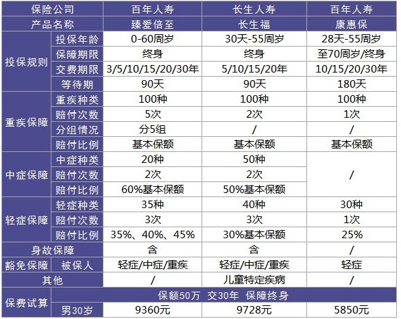 百年人壽臻愛(ài)倍至重疾險測評