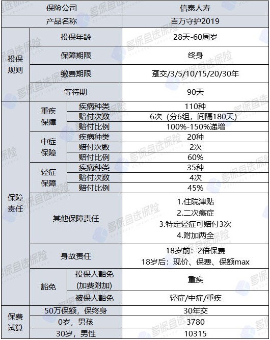 百萬(wàn)守護2019重疾險怎么樣