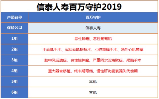 百萬(wàn)守護2019重疾險怎么樣