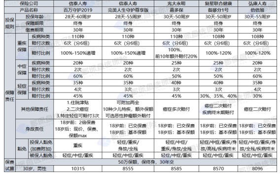 百萬(wàn)守護2019重疾險怎么樣