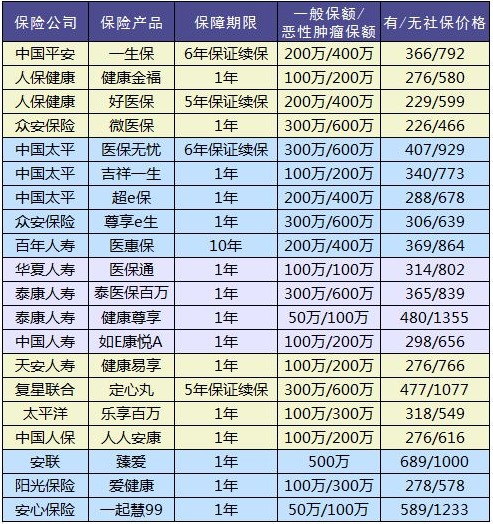 20款百萬(wàn)醫療險大PK