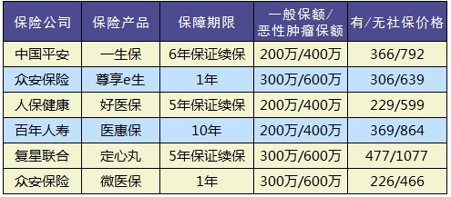 20款百萬(wàn)醫療險大PK
