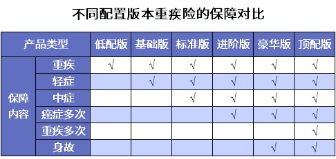 誰(shuí)說(shuō)重疾險很貴？這6種選擇你一定要知道