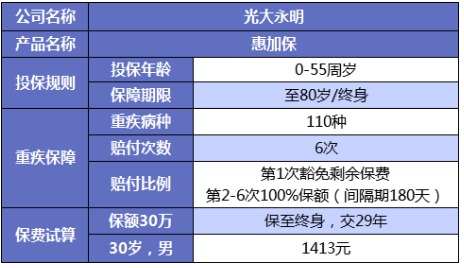 誰(shuí)說(shuō)重疾險很貴？這6種選擇你一定要知道