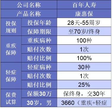 誰(shuí)說(shuō)重疾險很貴？這6種選擇你一定要知道