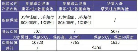 康樂(lè )e生B款重疾險好不好