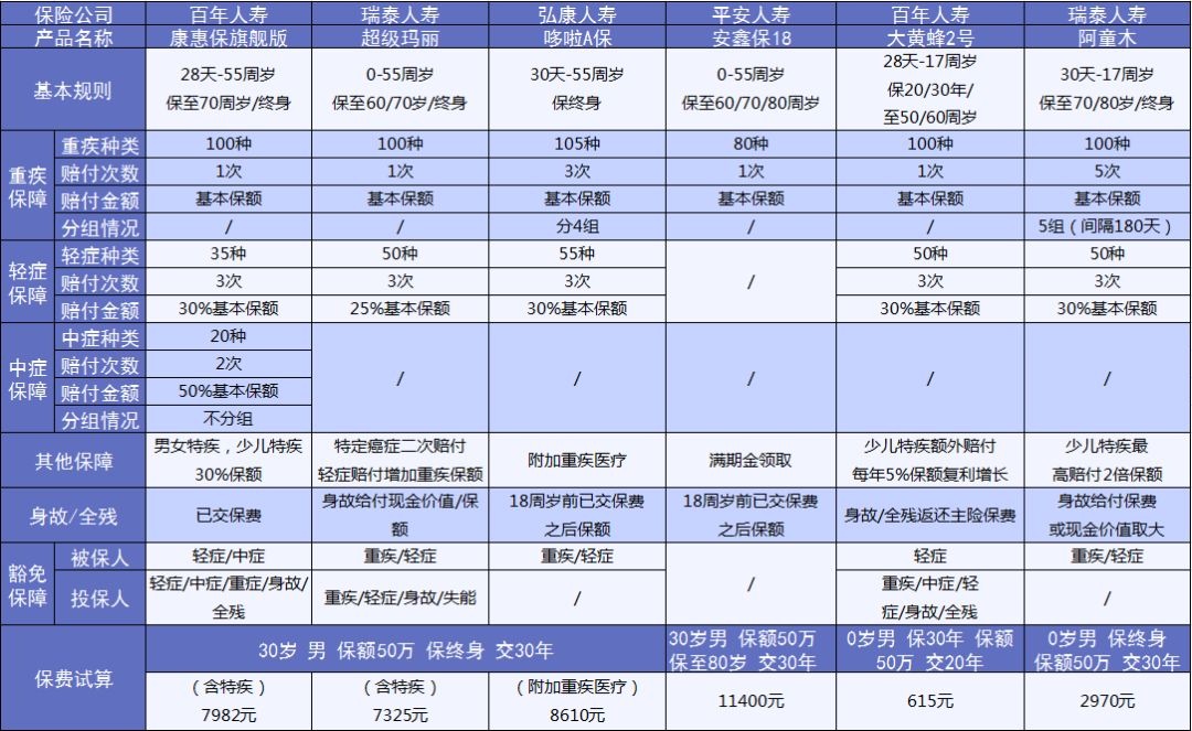 重疾險應該這樣買(mǎi)