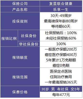復星聯(lián)合樂(lè )享一生醫療險怎么樣